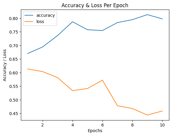 Per Epoch Metrics